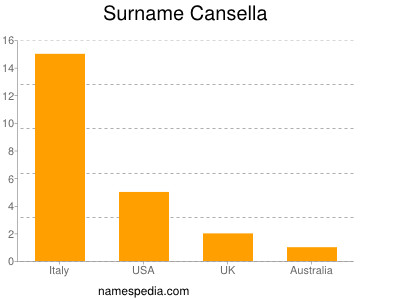 Surname Cansella