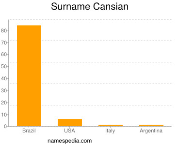 Surname Cansian