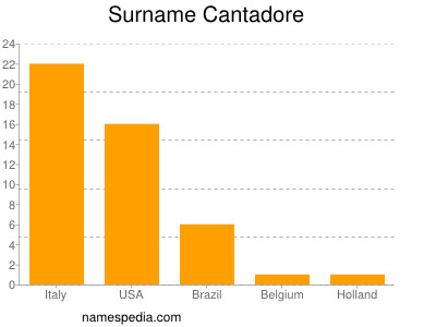 Surname Cantadore