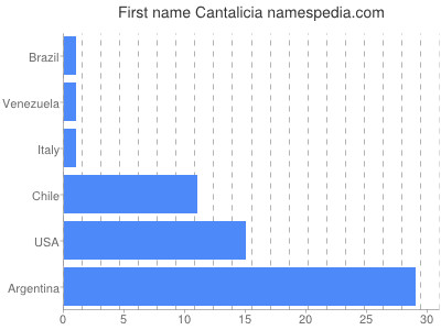 Given name Cantalicia