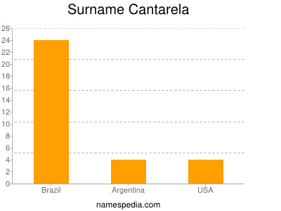 Surname Cantarela