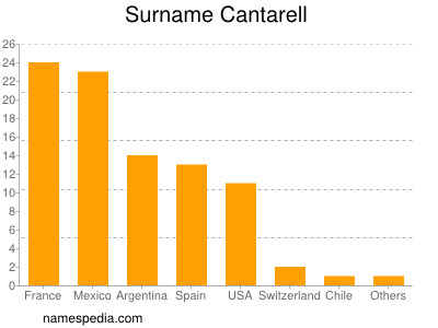 Surname Cantarell