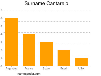 Surname Cantarelo