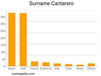 Surname Cantarero