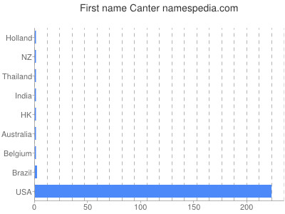 Given name Canter