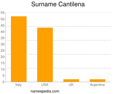 Surname Cantilena