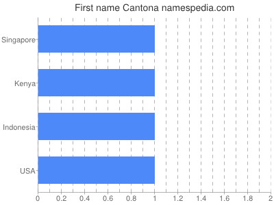 Given name Cantona
