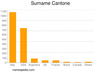 Surname Cantone