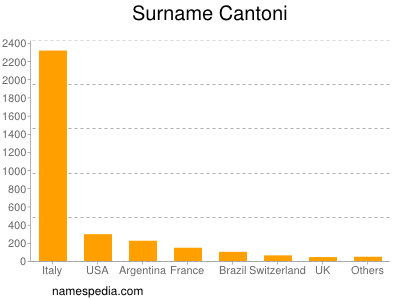 Surname Cantoni