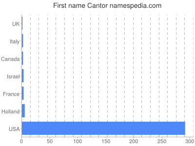 Given name Cantor