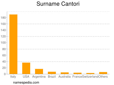 Surname Cantori