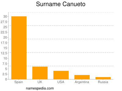 Surname Canueto