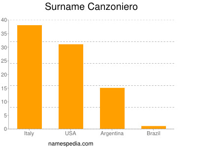 Surname Canzoniero