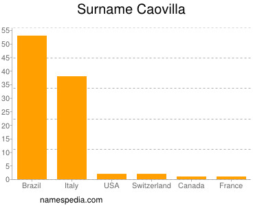 Surname Caovilla