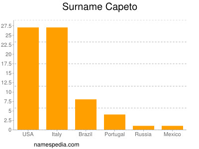 Surname Capeto