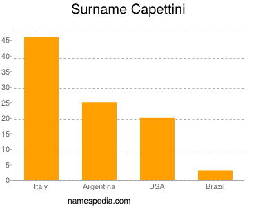 Surname Capettini