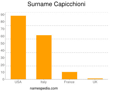 Surname Capicchioni