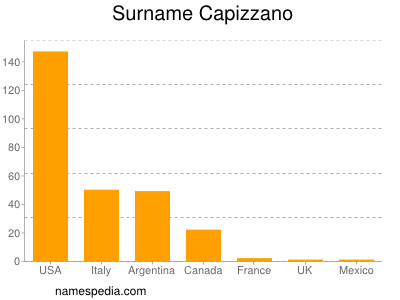 Surname Capizzano