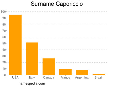 Surname Caporiccio