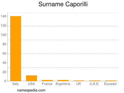 Surname Caporilli