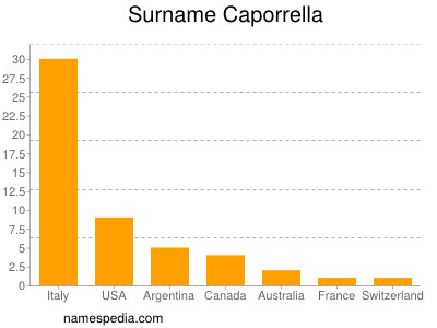 Surname Caporrella