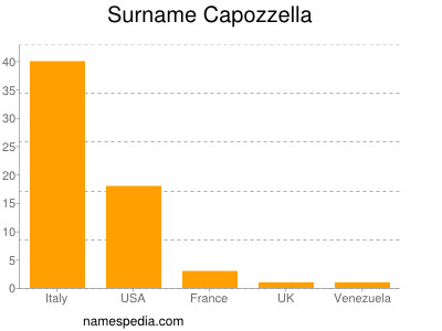 Surname Capozzella