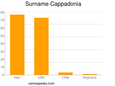 Surname Cappadonia