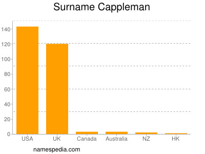 Surname Cappleman