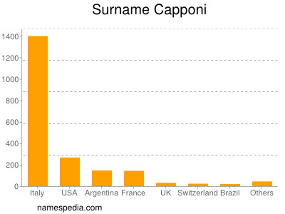 Surname Capponi