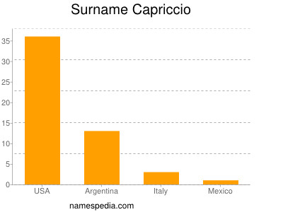 Surname Capriccio