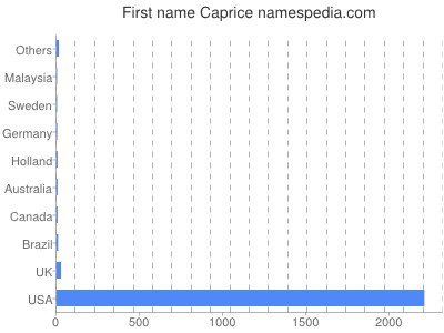 Given name Caprice