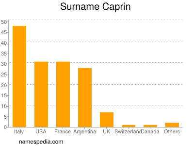 Surname Caprin