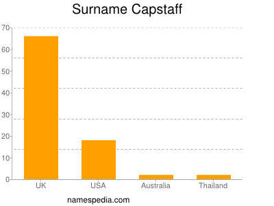 Surname Capstaff