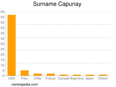 Surname Capunay