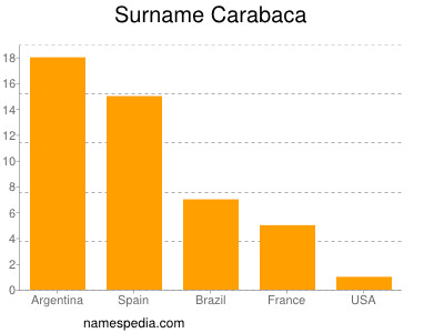 Surname Carabaca