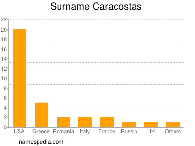 Surname Caracostas