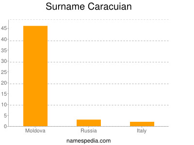 Surname Caracuian