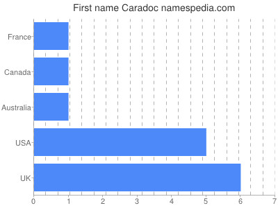 Given name Caradoc