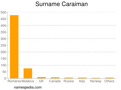 Surname Caraiman