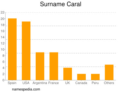 Surname Caral