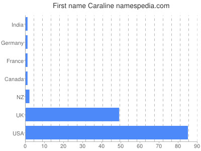 Given name Caraline