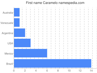Given name Caramelo