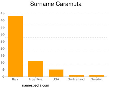 Surname Caramuta