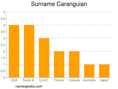 Surname Caranguian