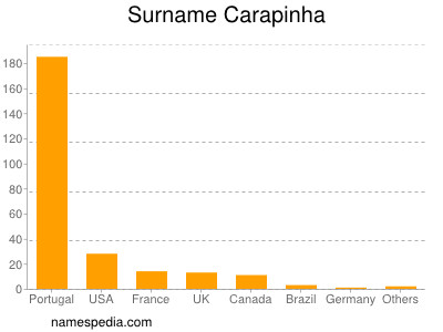 Surname Carapinha