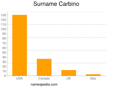 Surname Carbino