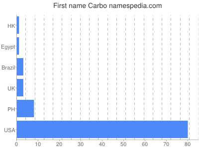 Given name Carbo