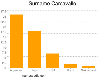 Surname Carcavallo