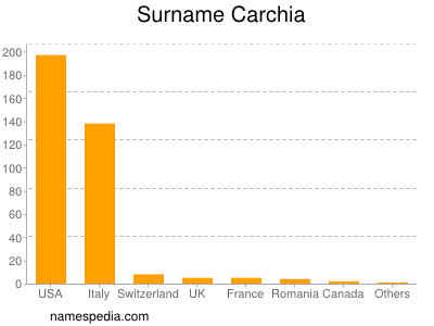 Surname Carchia