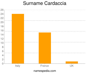 Surname Cardaccia
